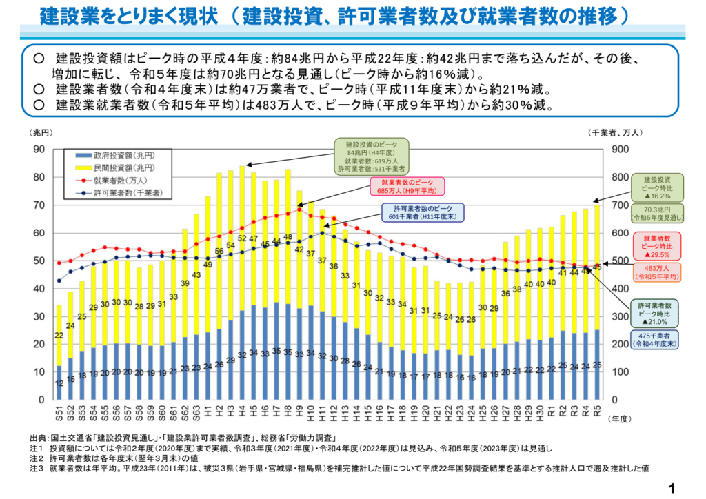 建設投資・許可業者数・就業者数の推移(国土交通省北陸地方整備局)