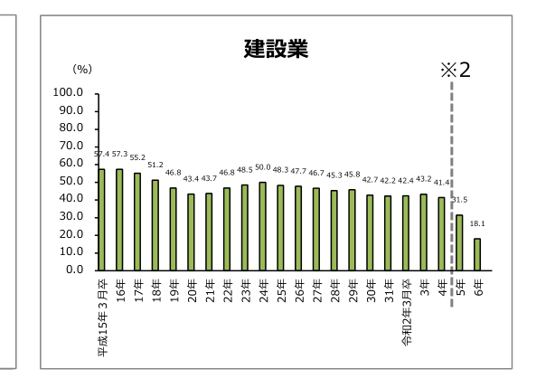 新規高卒就職者の建設業・就職後3年以内離職率の推移(厚生労働省)