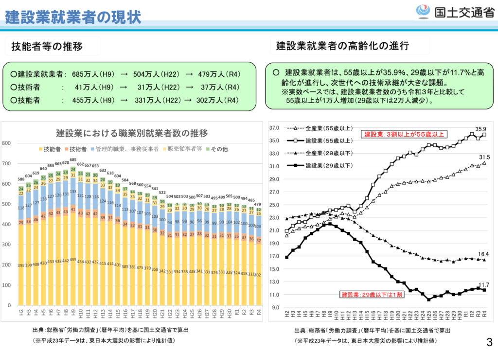 建設業における職業別就業者数の推移(国土交通省)