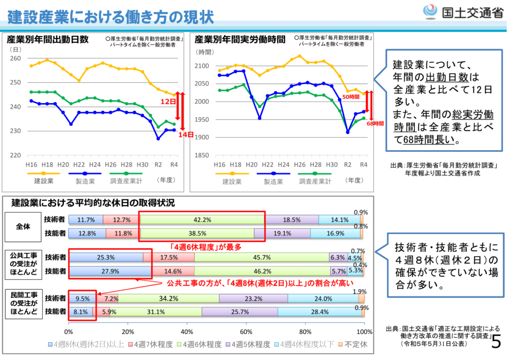 建設産業における働き方の現状(国土交通省 令和5年12月)