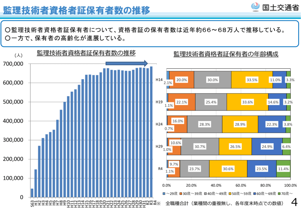 監理技術者資格者証保有者数の推移(国土交通省 令和5年12月)