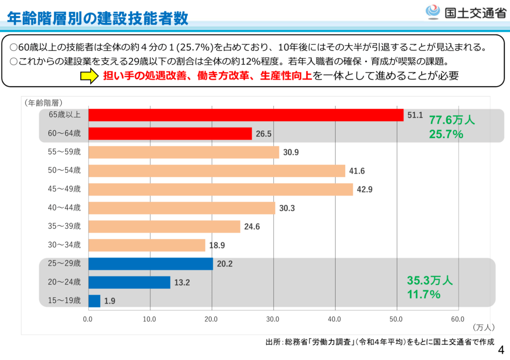 年齢階層別の建設技能者数(国土交通省)