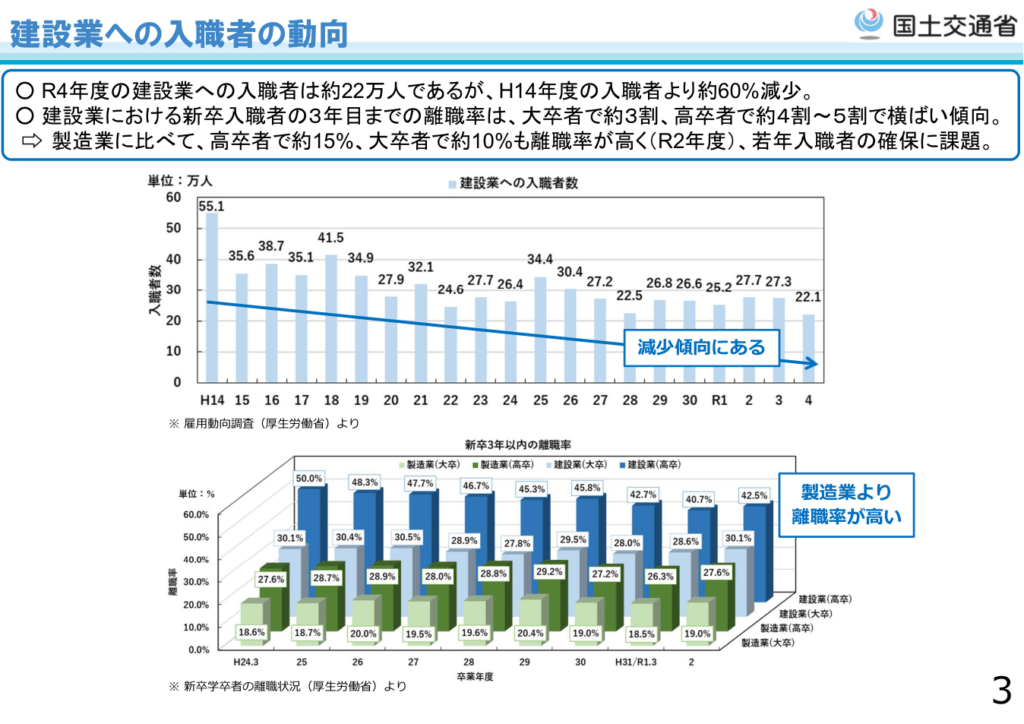 建設業への入職者の動向(国土交通省 令和5年12月)
