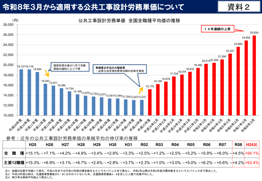 公共工事設計労務単価 全国全職種平均値の推移(国土交通省)