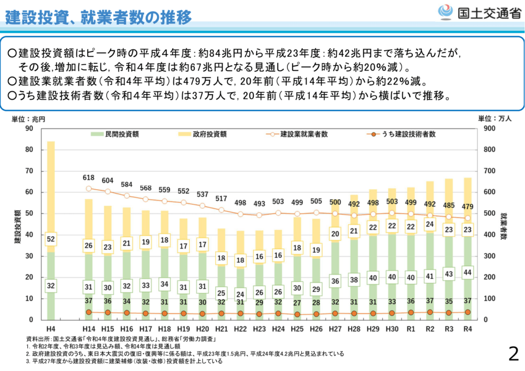 建設投資・就業者数の推移(国土交通省 令和5年12月)