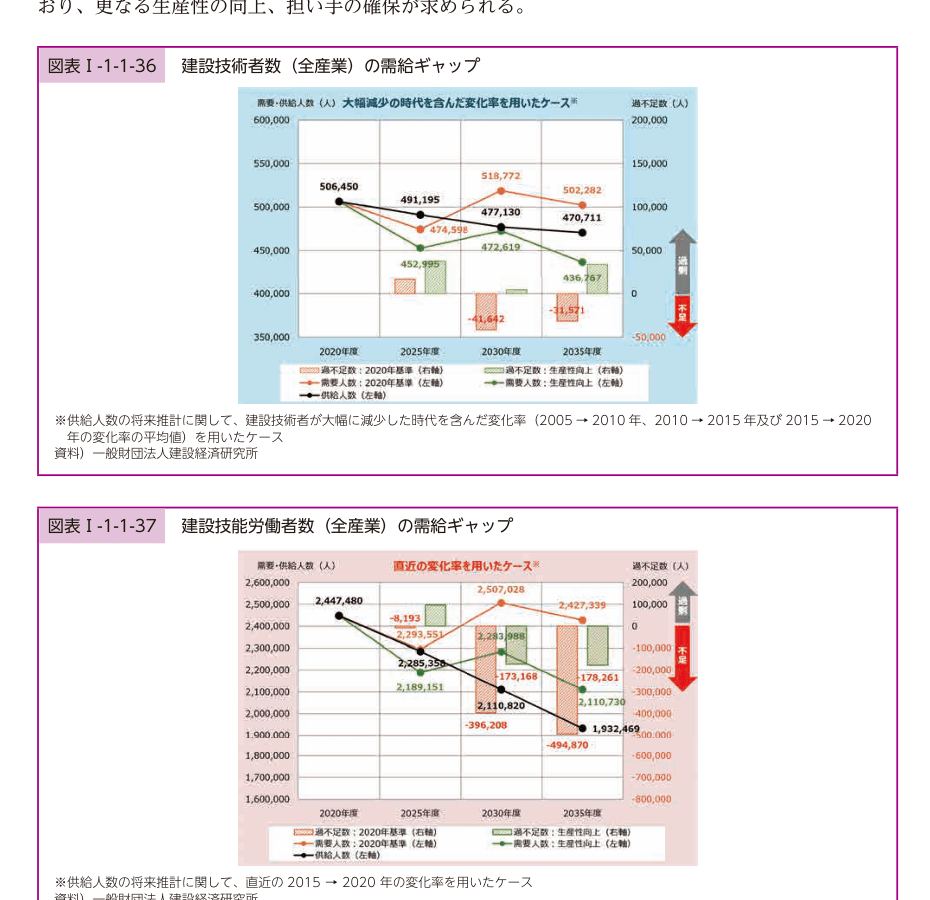 建設技術者・技能労働者の需給ギャップ(令和7年版国土交通白書)