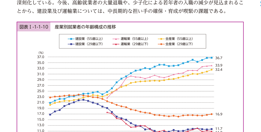 産業別就業者の年齢構成の推移(令和7年版国土交通白書 図表I-1-1-10)